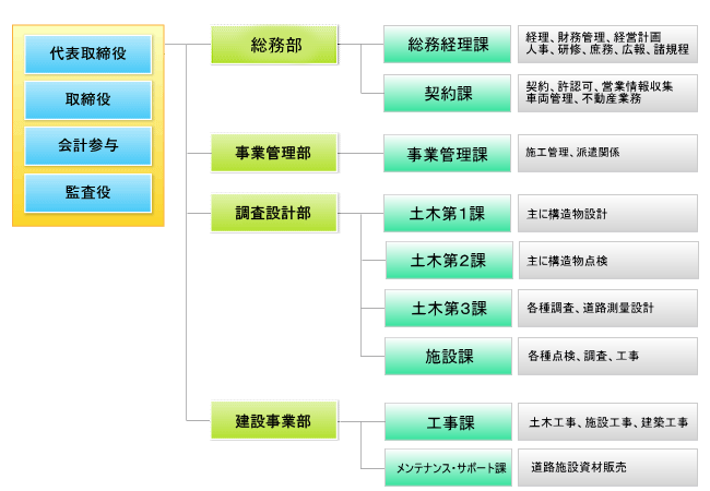 組織図